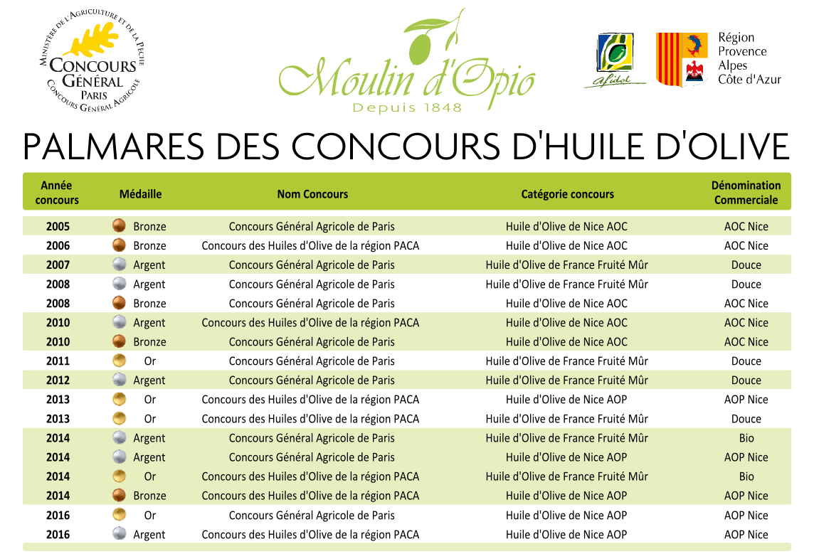 Palmarès des concours